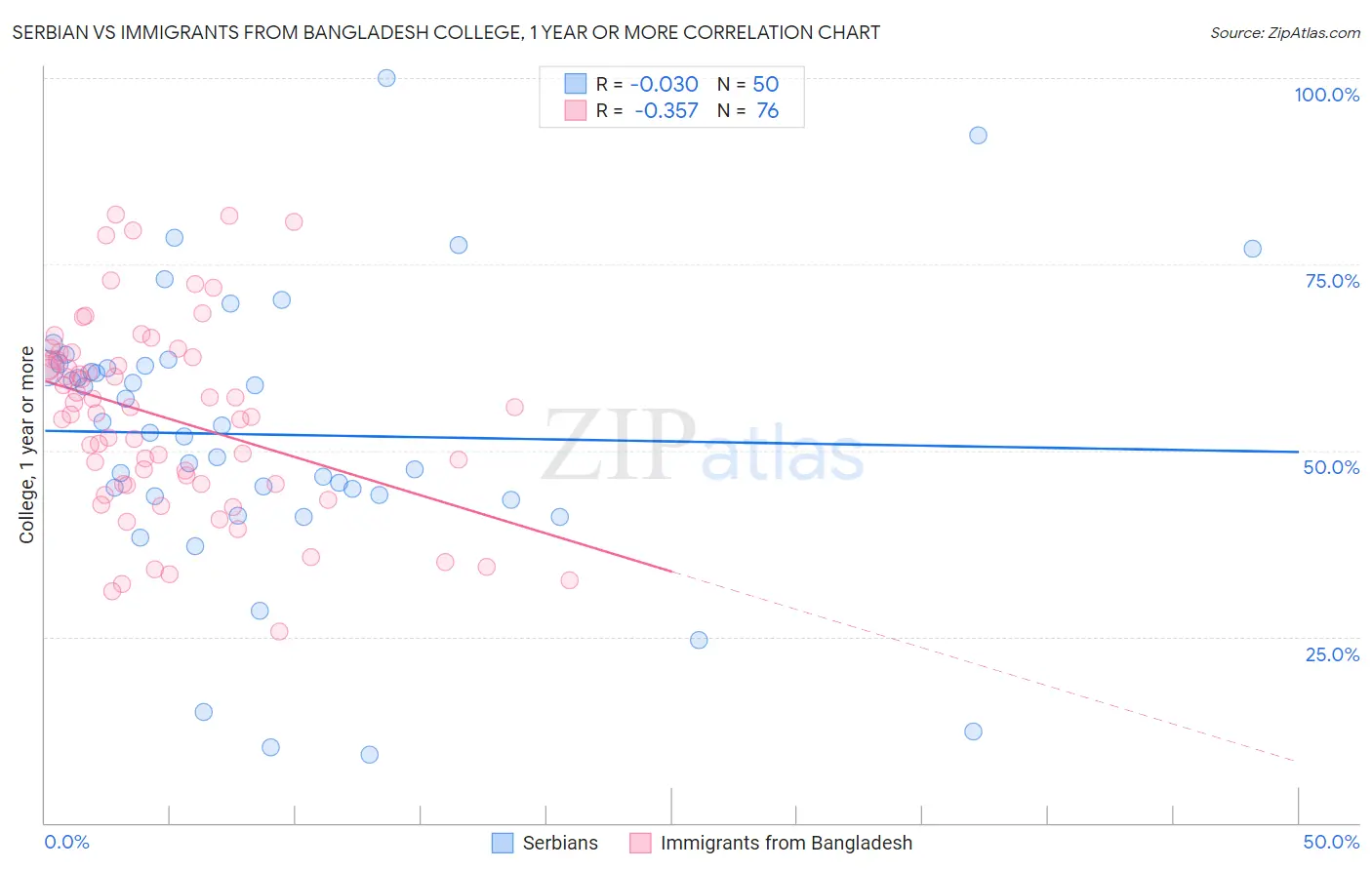 Serbian vs Immigrants from Bangladesh College, 1 year or more