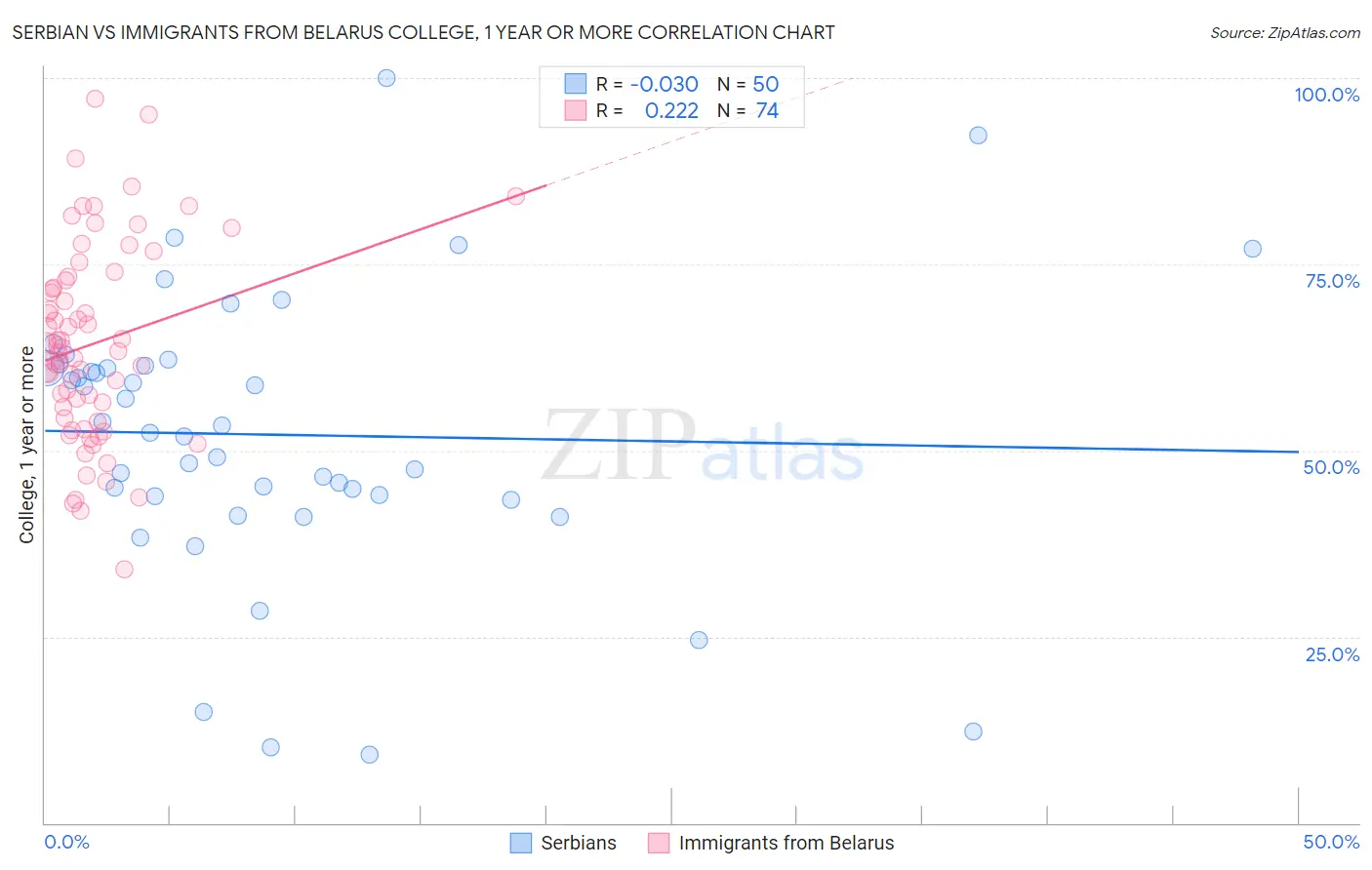 Serbian vs Immigrants from Belarus College, 1 year or more