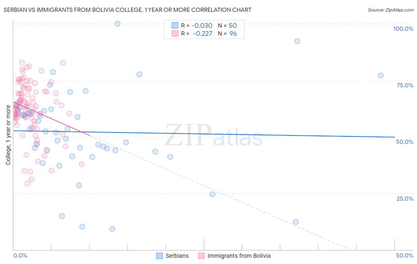 Serbian vs Immigrants from Bolivia College, 1 year or more