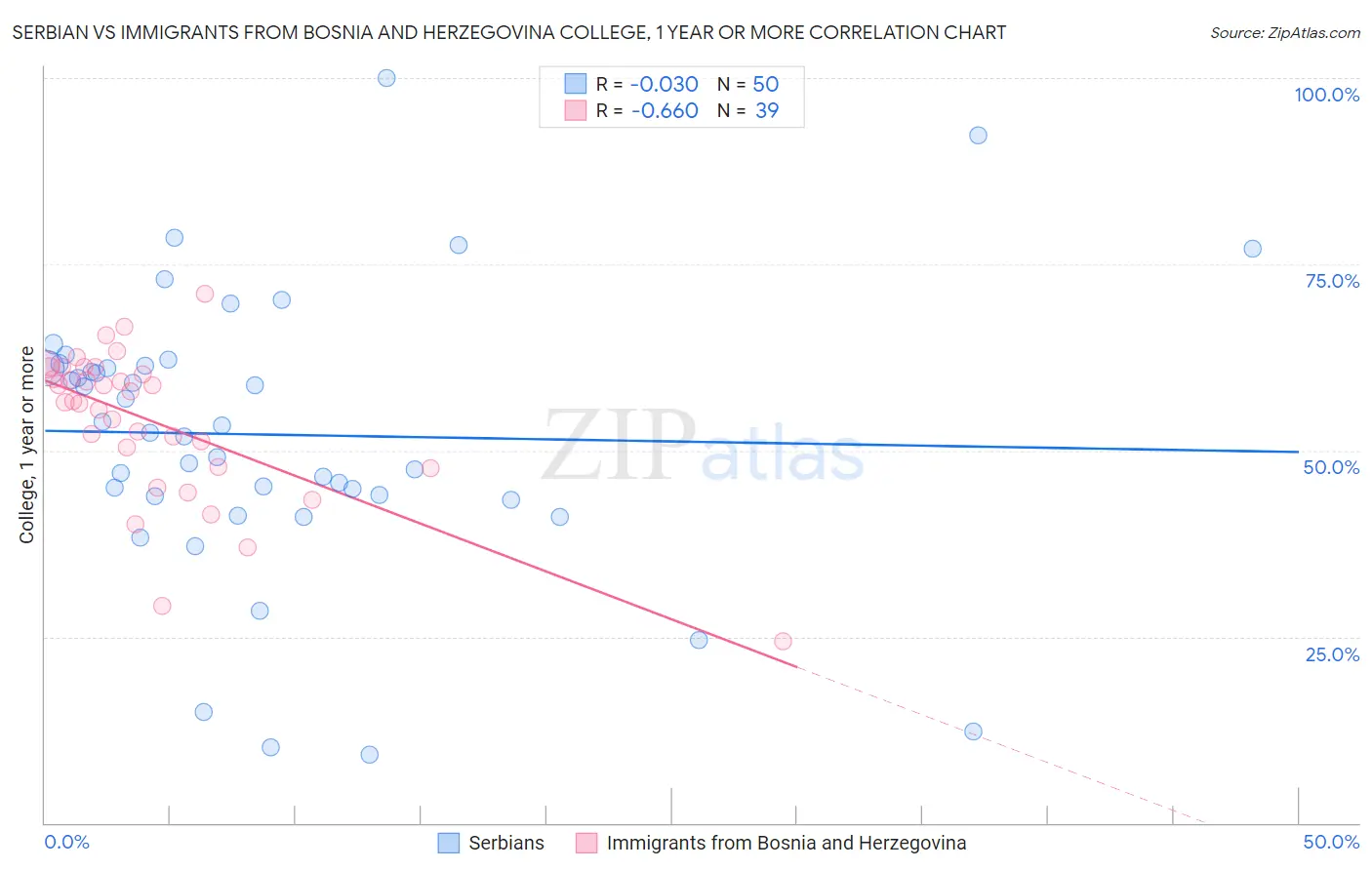 Serbian vs Immigrants from Bosnia and Herzegovina College, 1 year or more