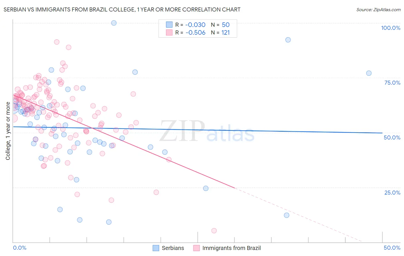 Serbian vs Immigrants from Brazil College, 1 year or more