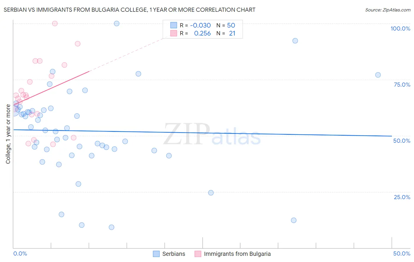 Serbian vs Immigrants from Bulgaria College, 1 year or more