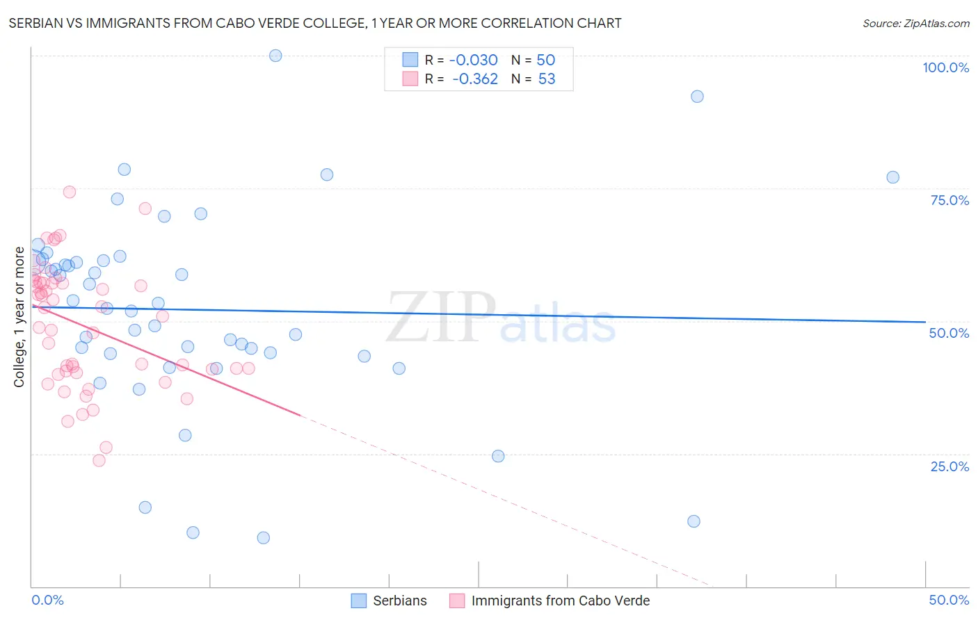 Serbian vs Immigrants from Cabo Verde College, 1 year or more