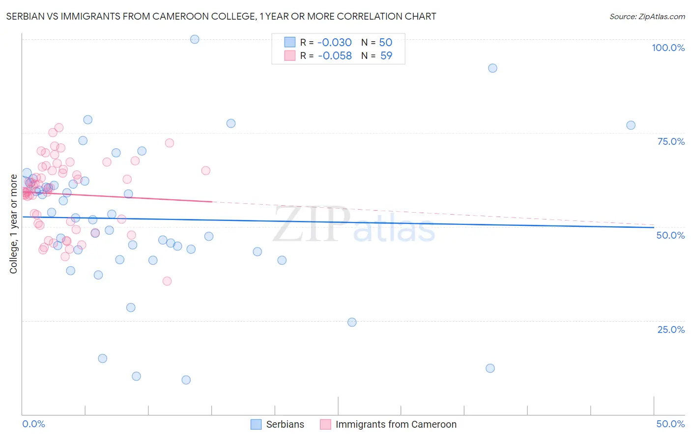 Serbian vs Immigrants from Cameroon College, 1 year or more