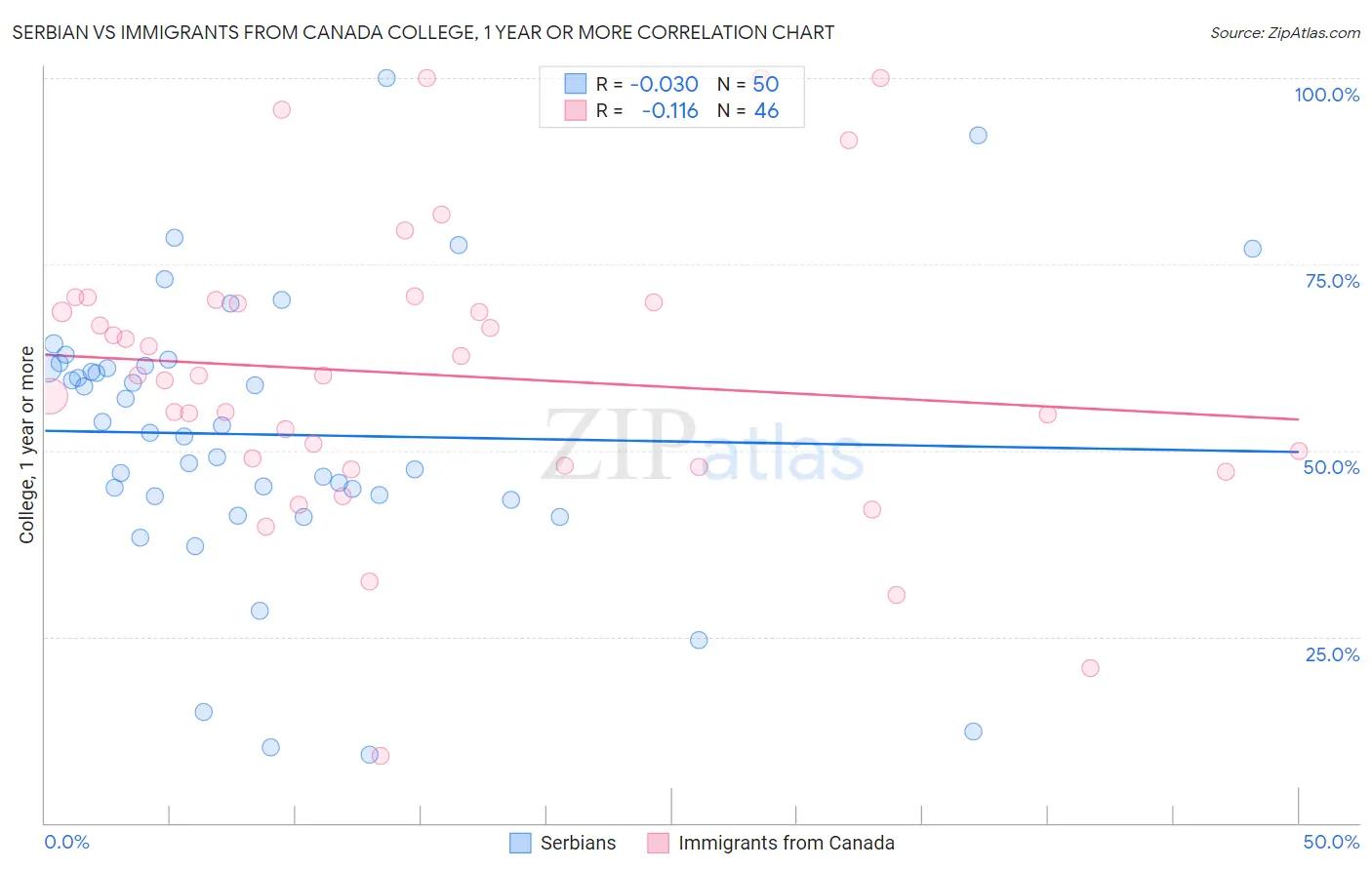Serbian vs Immigrants from Canada College, 1 year or more