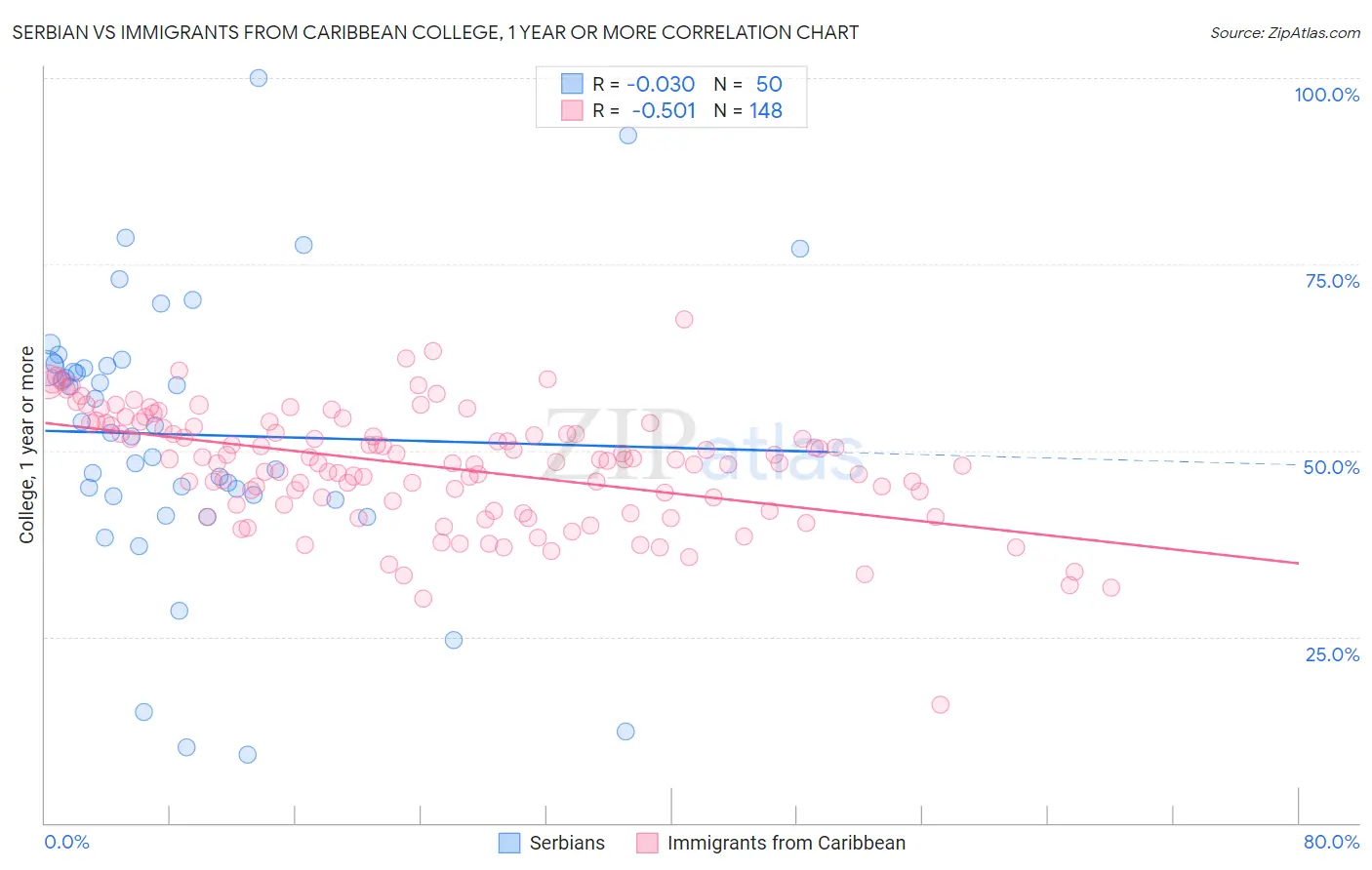 Serbian vs Immigrants from Caribbean College, 1 year or more