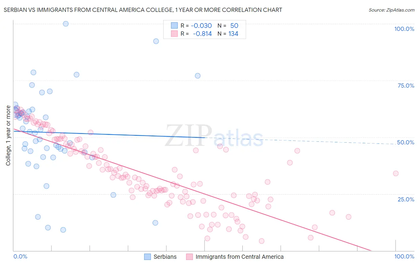 Serbian vs Immigrants from Central America College, 1 year or more