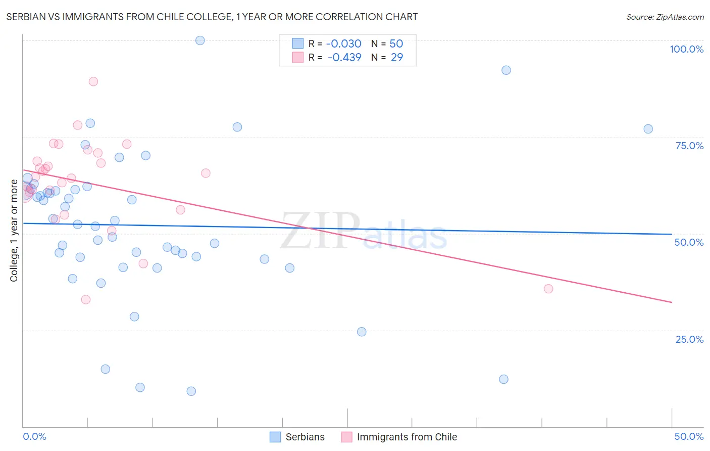 Serbian vs Immigrants from Chile College, 1 year or more