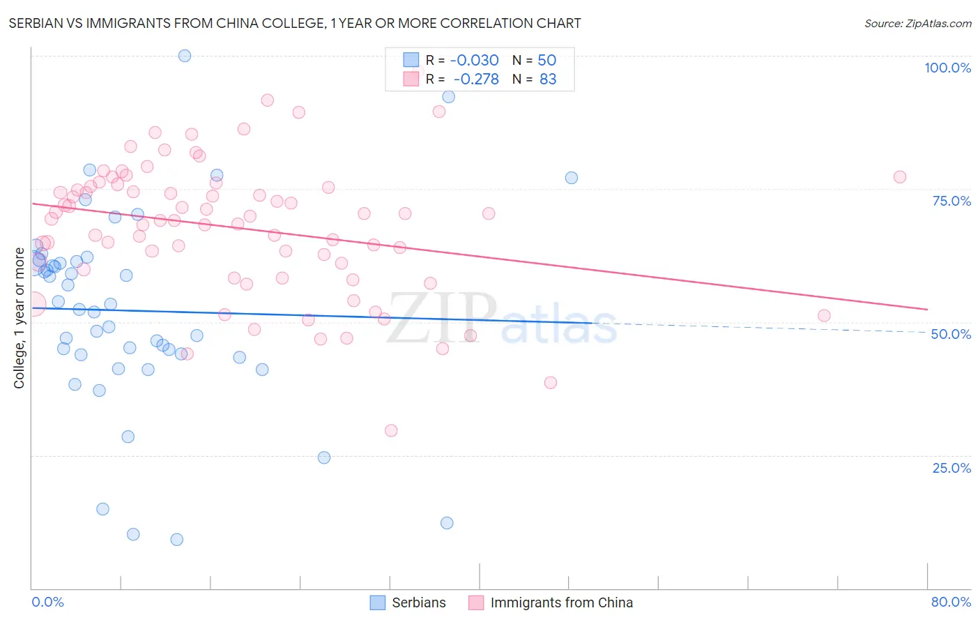 Serbian vs Immigrants from China College, 1 year or more