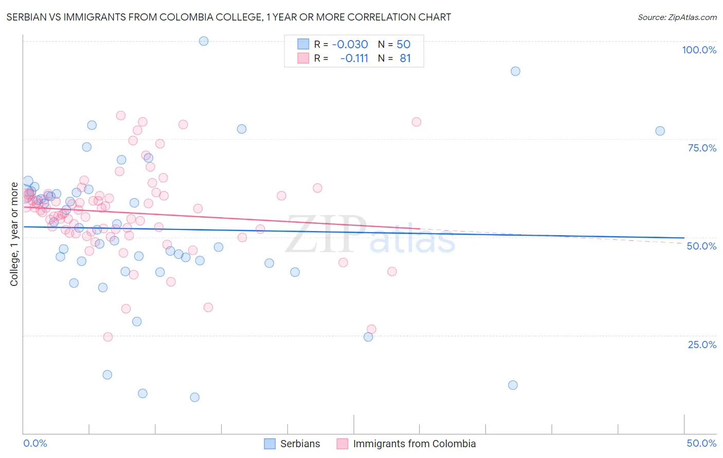 Serbian vs Immigrants from Colombia College, 1 year or more