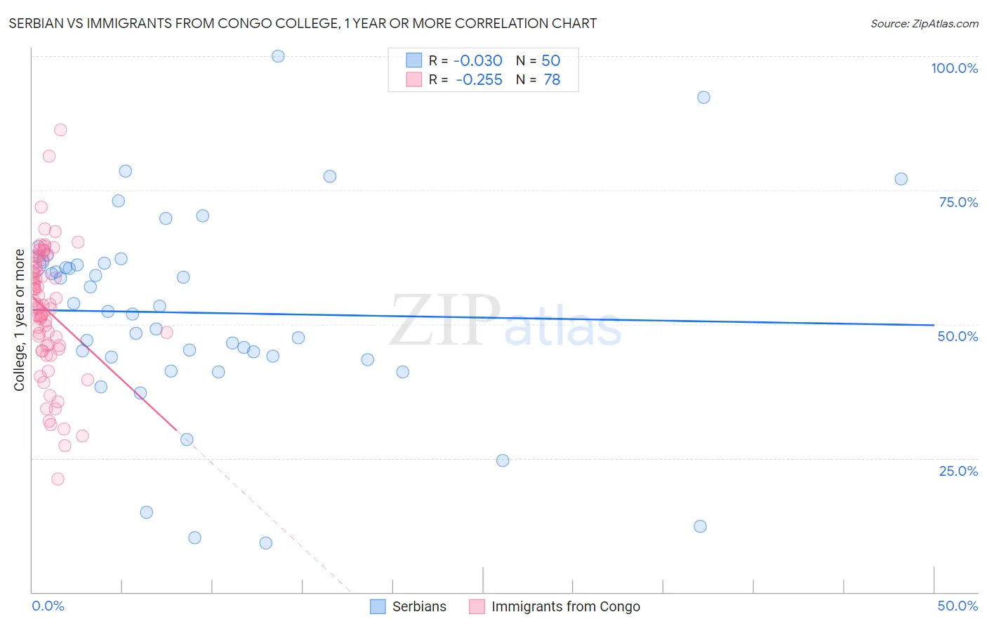 Serbian vs Immigrants from Congo College, 1 year or more