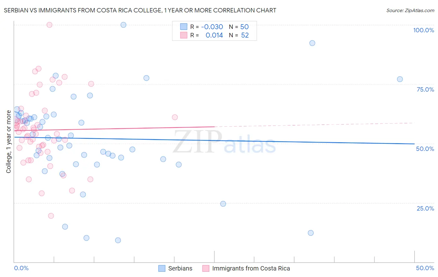 Serbian vs Immigrants from Costa Rica College, 1 year or more