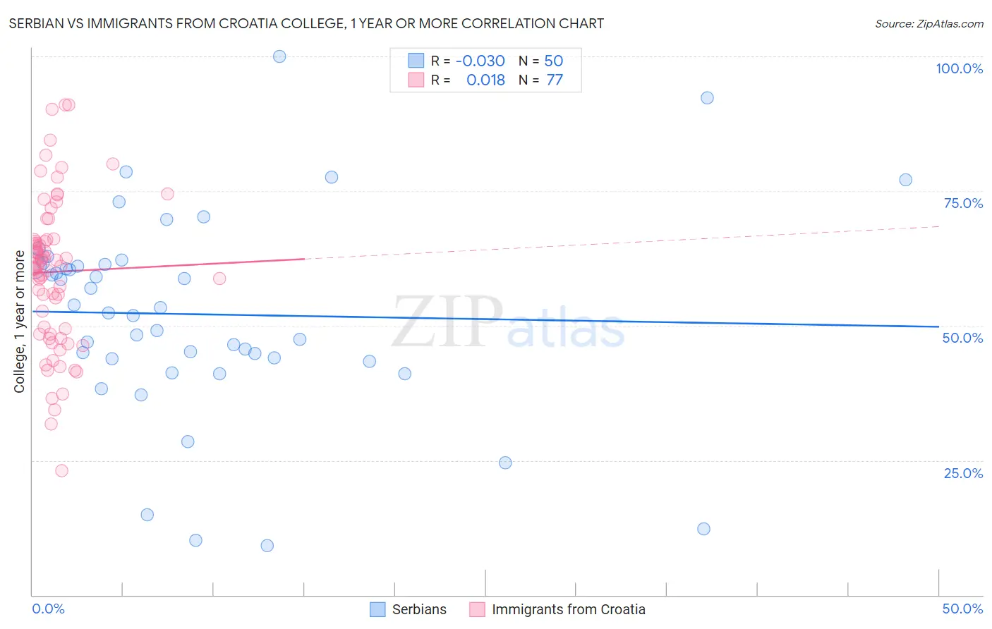 Serbian vs Immigrants from Croatia College, 1 year or more