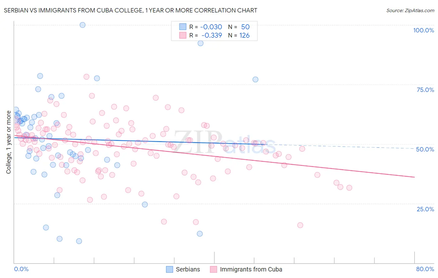 Serbian vs Immigrants from Cuba College, 1 year or more