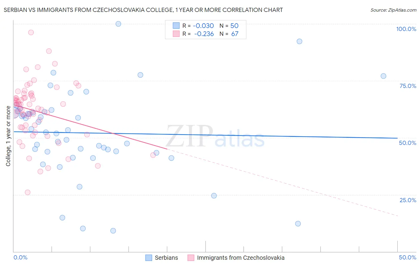 Serbian vs Immigrants from Czechoslovakia College, 1 year or more