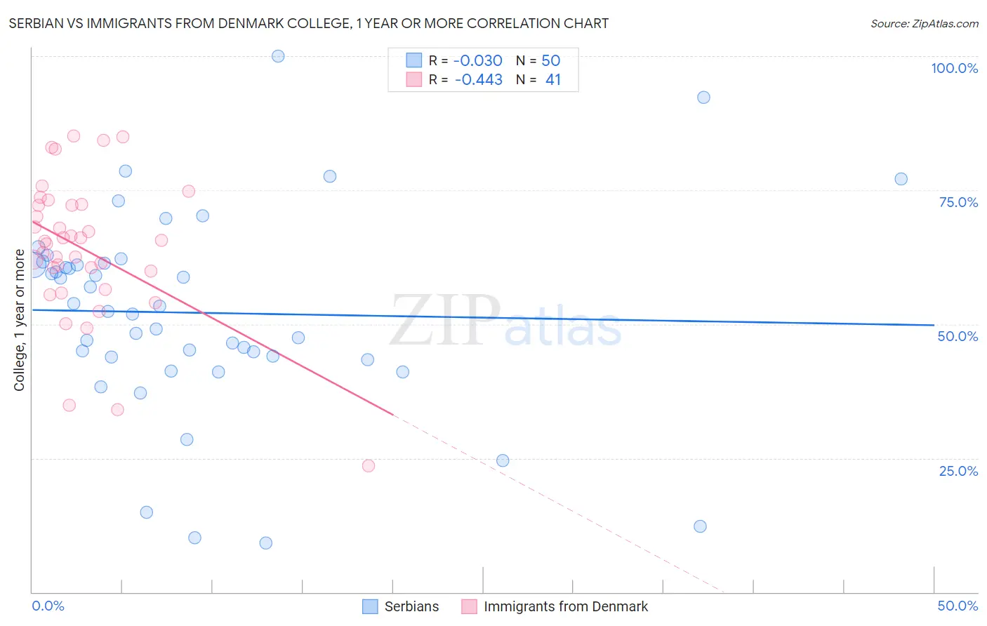 Serbian vs Immigrants from Denmark College, 1 year or more