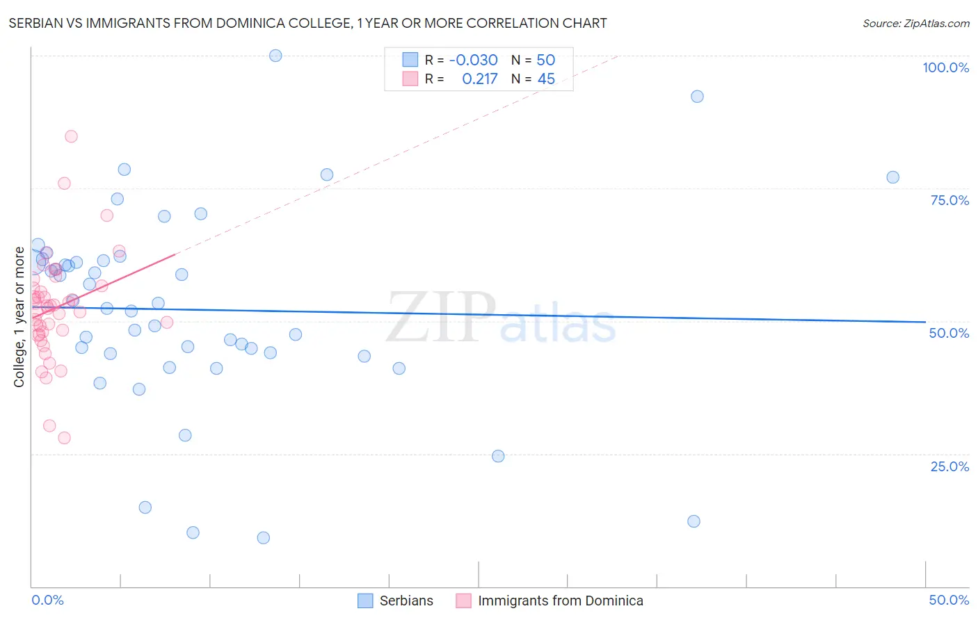 Serbian vs Immigrants from Dominica College, 1 year or more