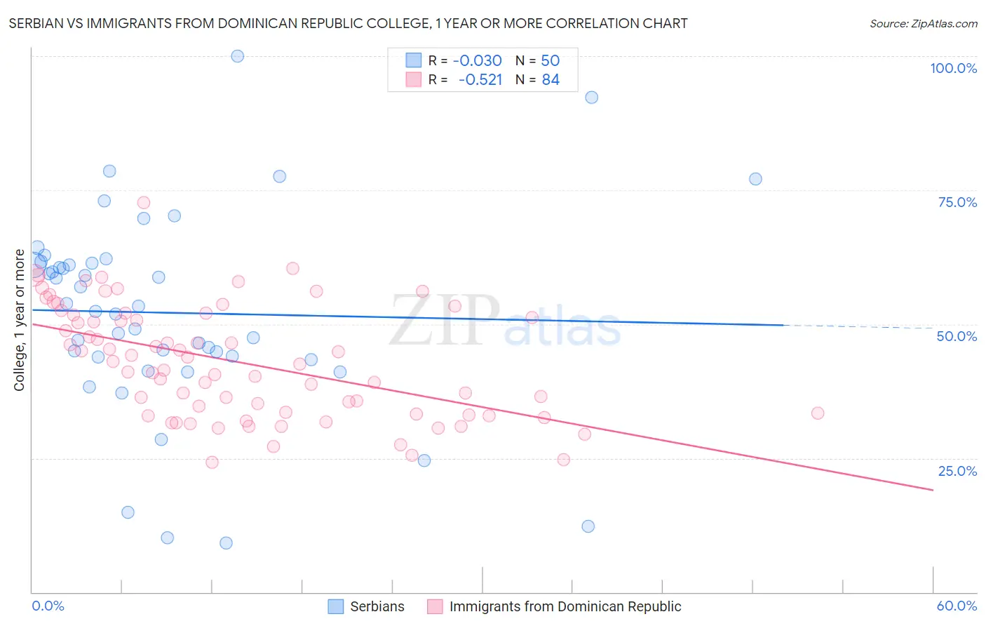 Serbian vs Immigrants from Dominican Republic College, 1 year or more