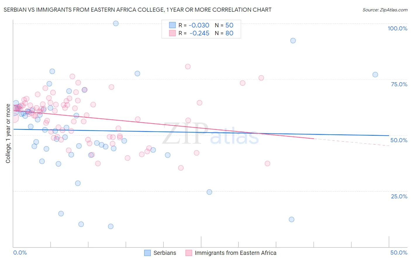 Serbian vs Immigrants from Eastern Africa College, 1 year or more