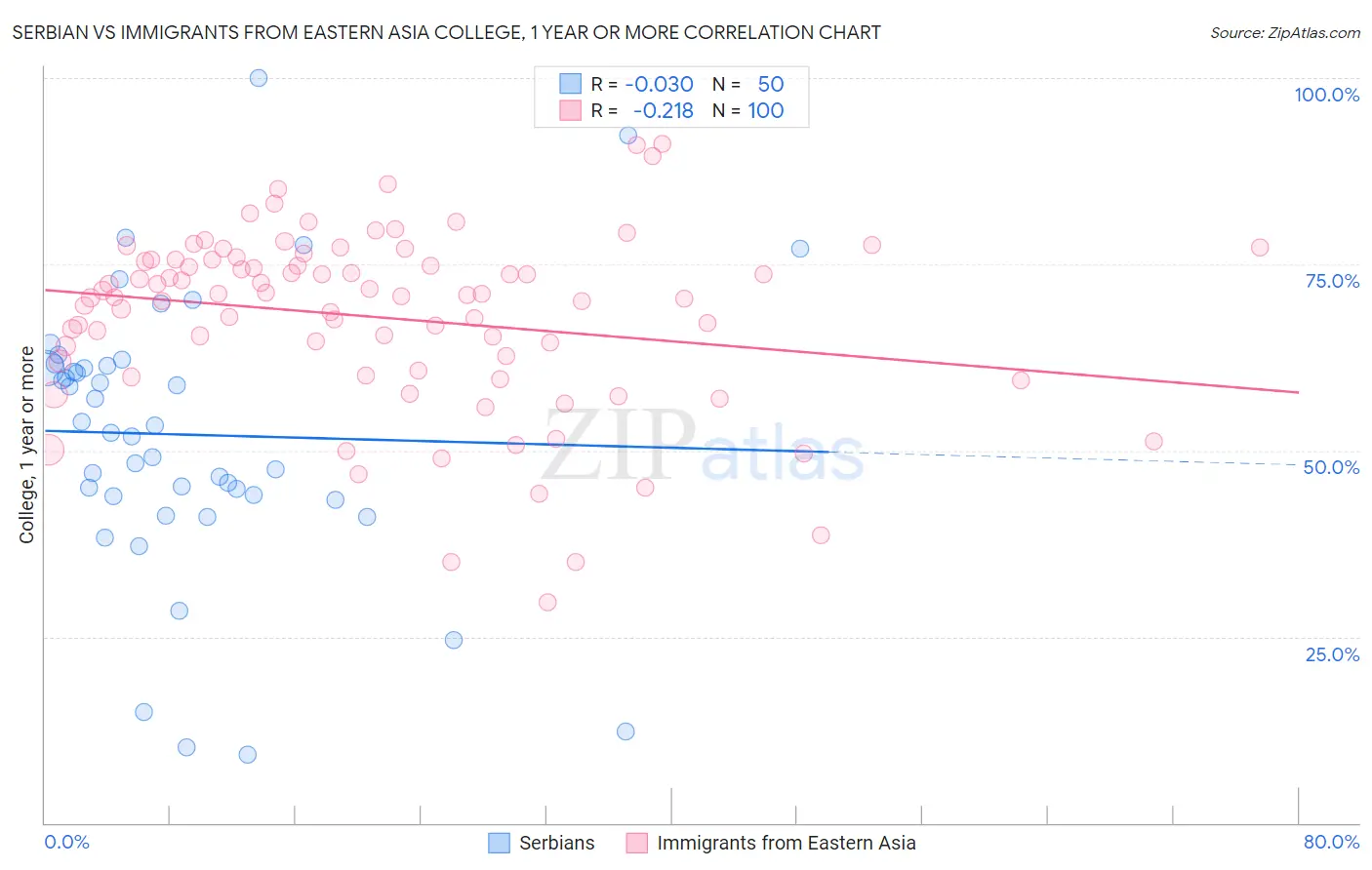 Serbian vs Immigrants from Eastern Asia College, 1 year or more