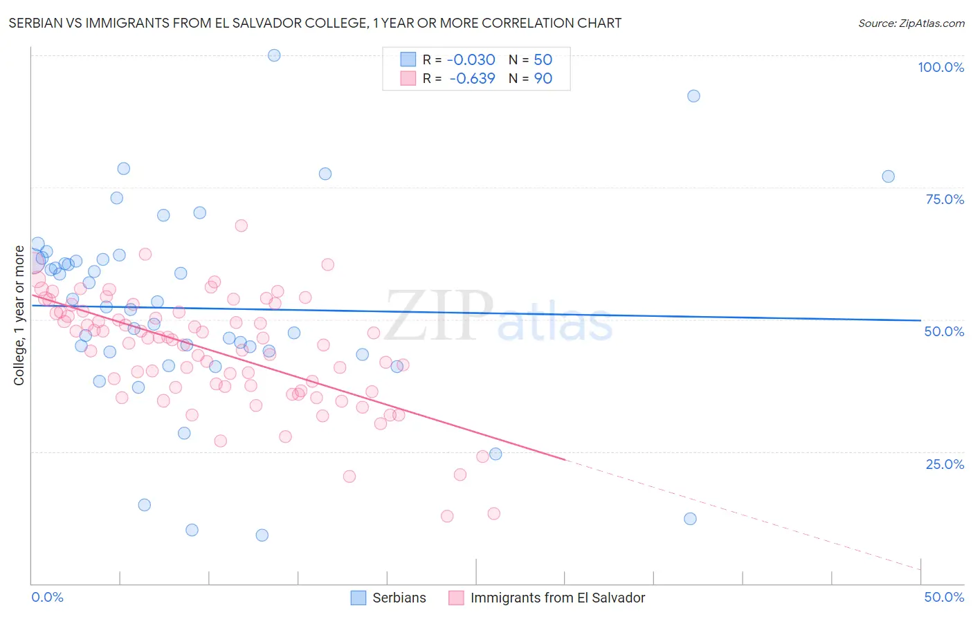 Serbian vs Immigrants from El Salvador College, 1 year or more