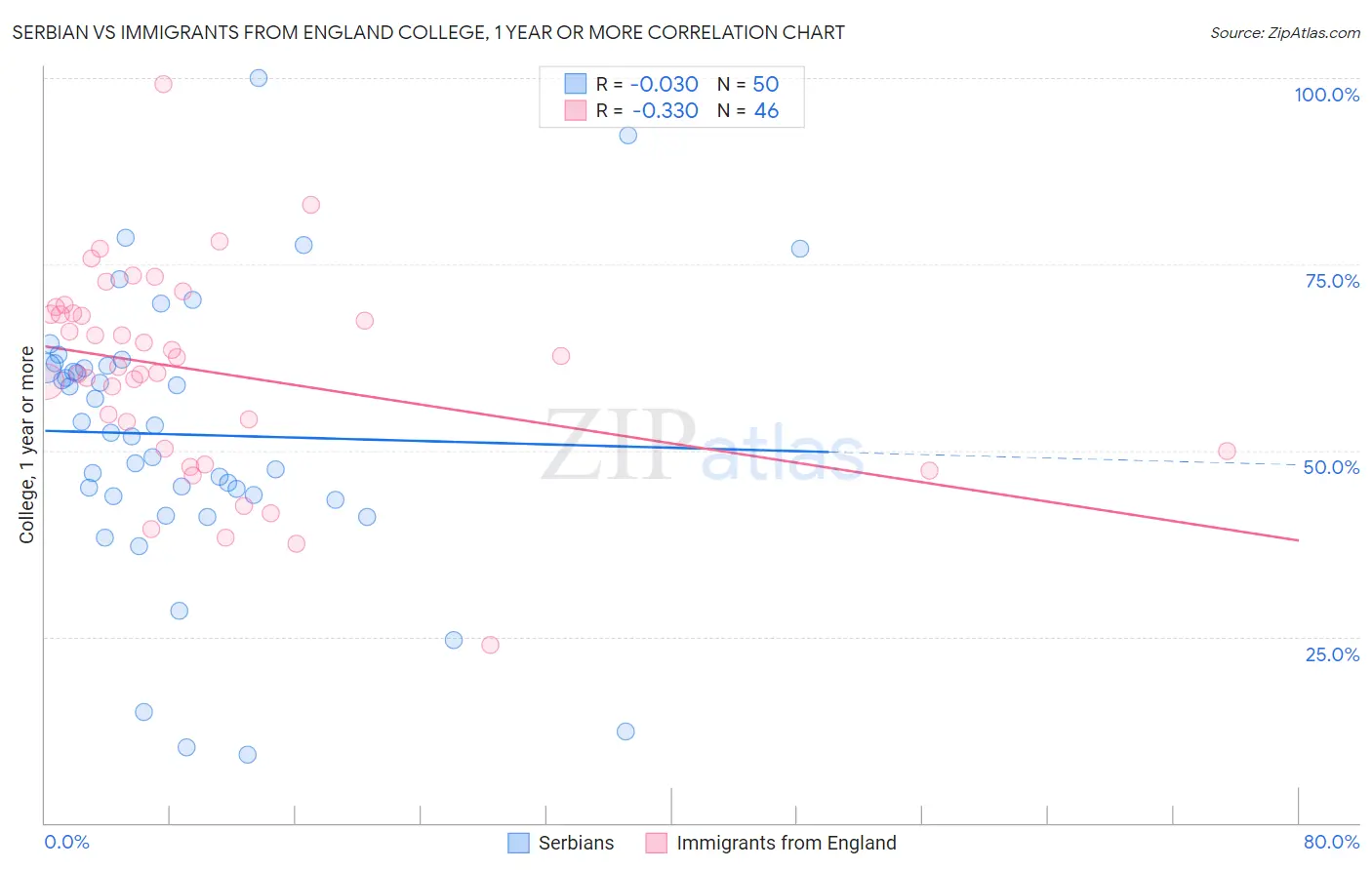 Serbian vs Immigrants from England College, 1 year or more