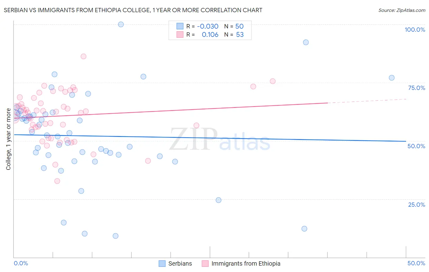 Serbian vs Immigrants from Ethiopia College, 1 year or more