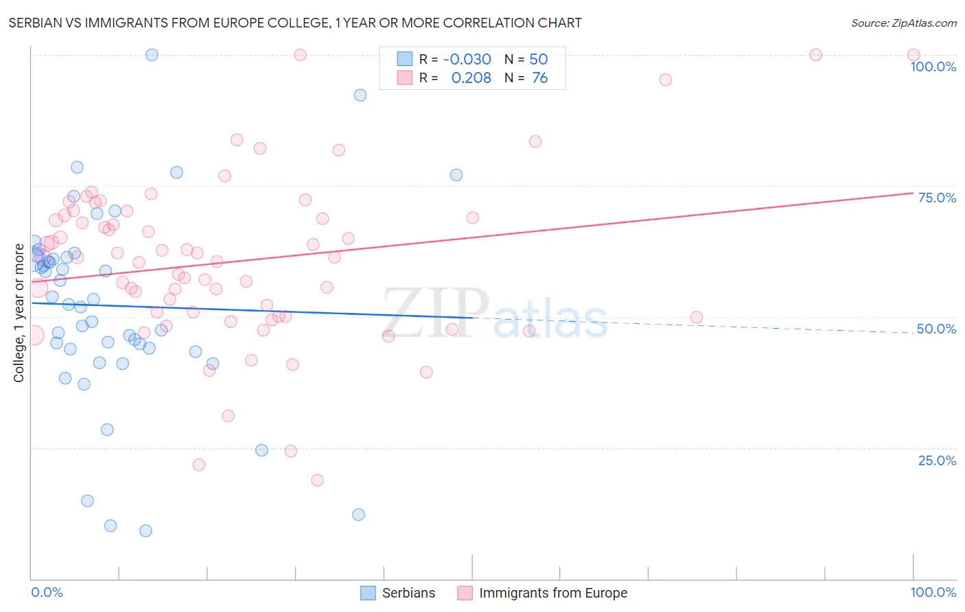 Serbian vs Immigrants from Europe College, 1 year or more