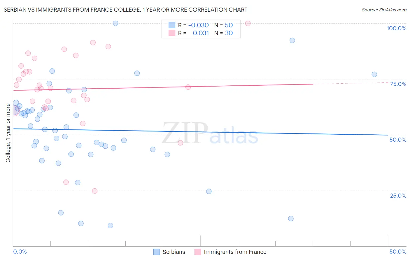 Serbian vs Immigrants from France College, 1 year or more