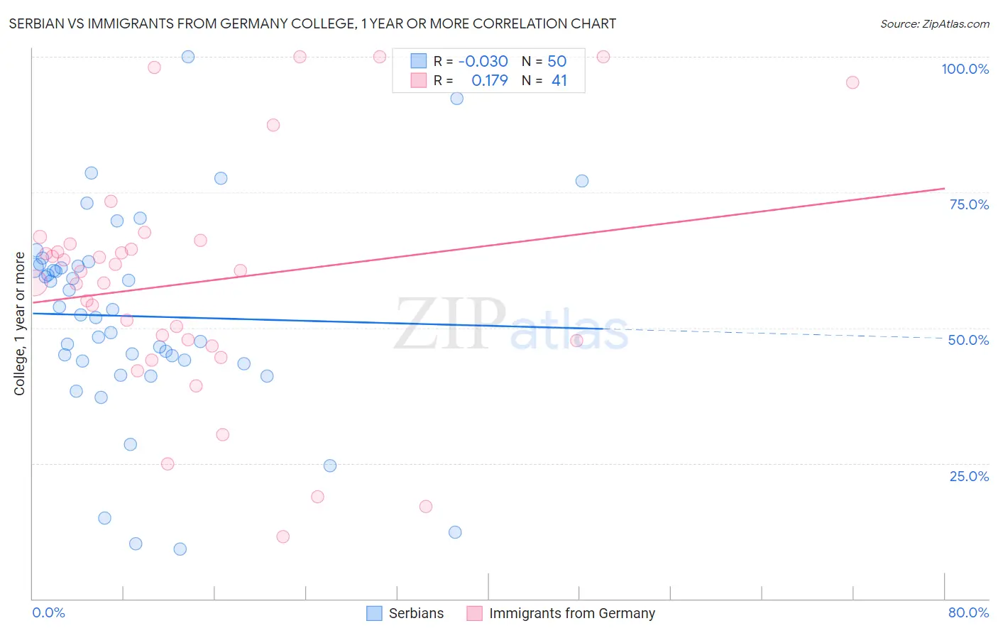 Serbian vs Immigrants from Germany College, 1 year or more