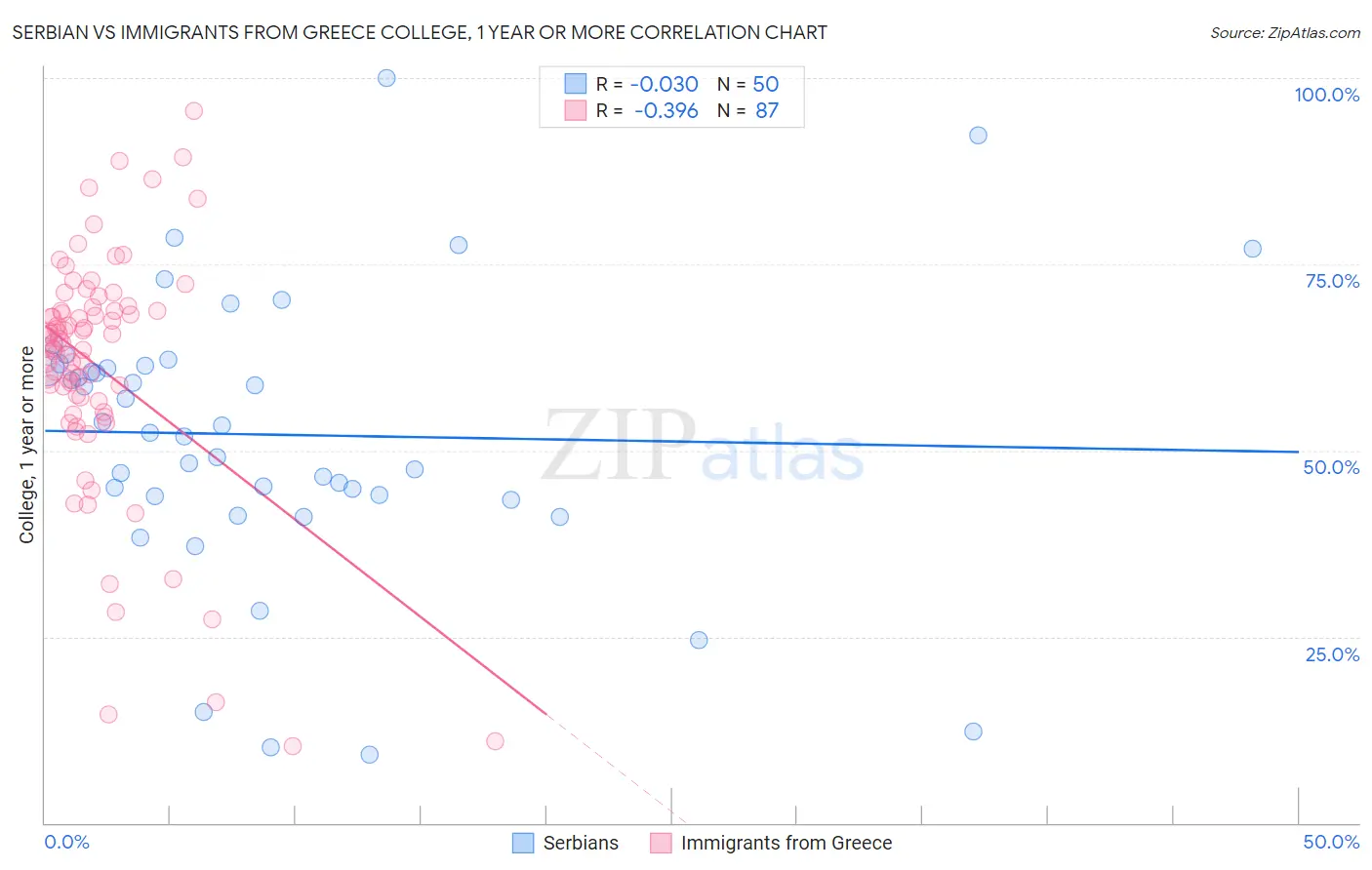 Serbian vs Immigrants from Greece College, 1 year or more