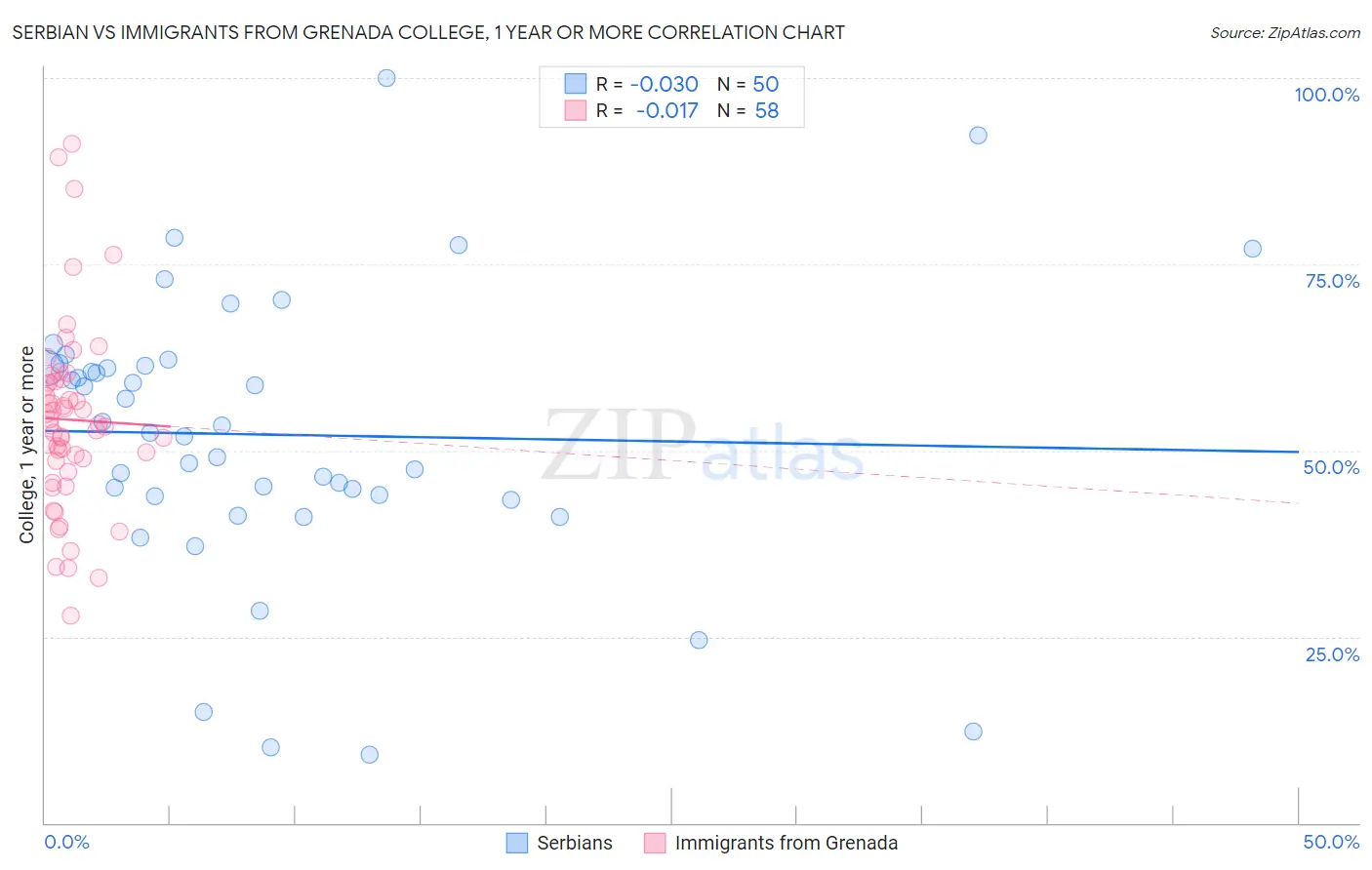 Serbian vs Immigrants from Grenada College, 1 year or more