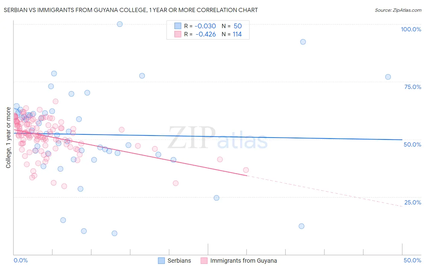 Serbian vs Immigrants from Guyana College, 1 year or more