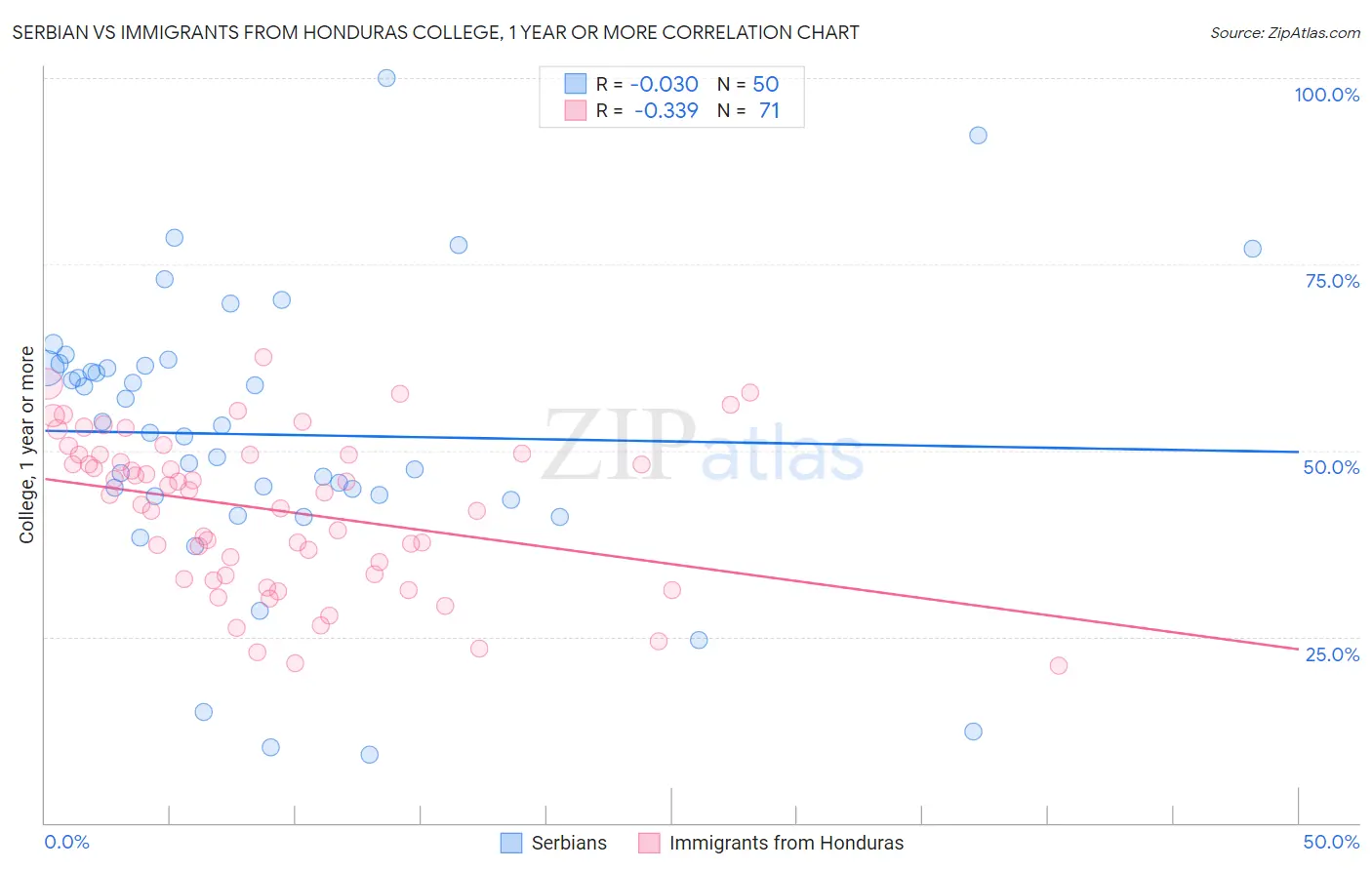 Serbian vs Immigrants from Honduras College, 1 year or more