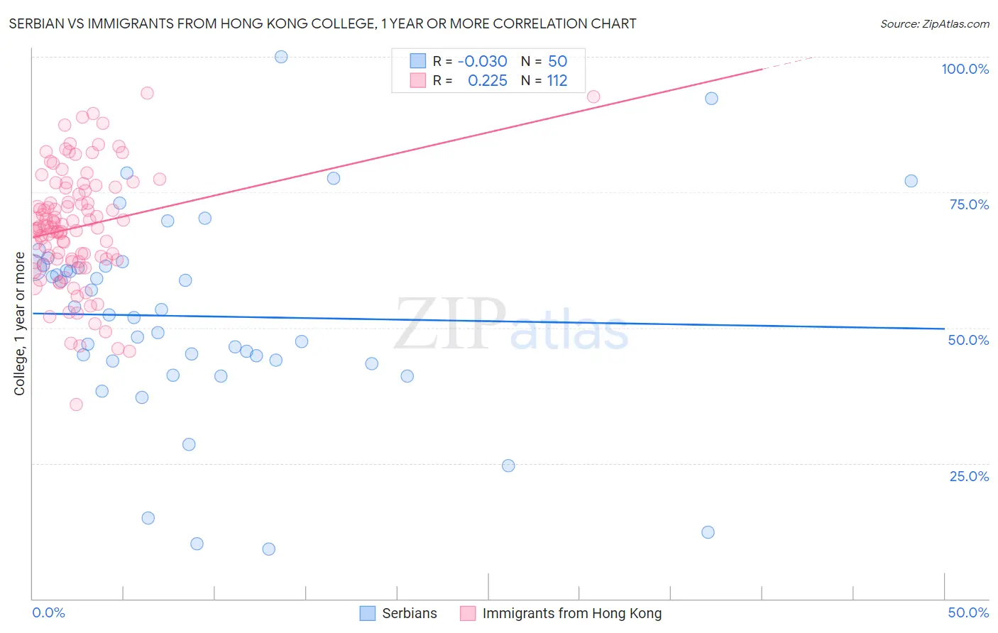 Serbian vs Immigrants from Hong Kong College, 1 year or more