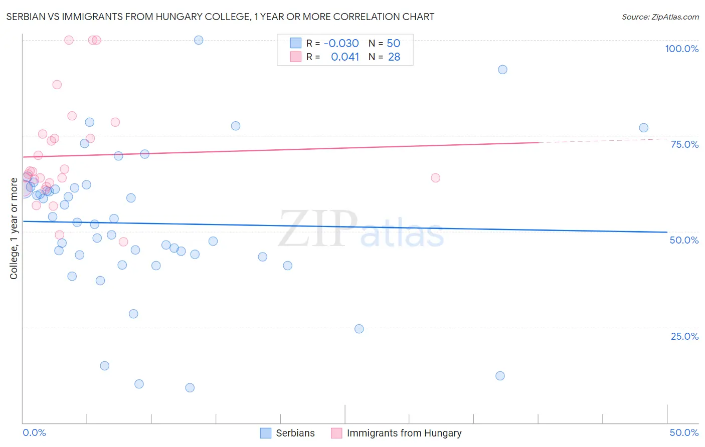 Serbian vs Immigrants from Hungary College, 1 year or more