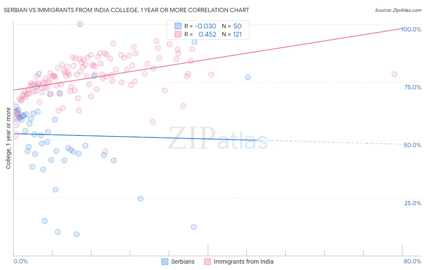 Serbian vs Immigrants from India College, 1 year or more