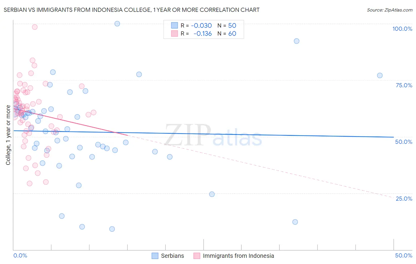 Serbian vs Immigrants from Indonesia College, 1 year or more