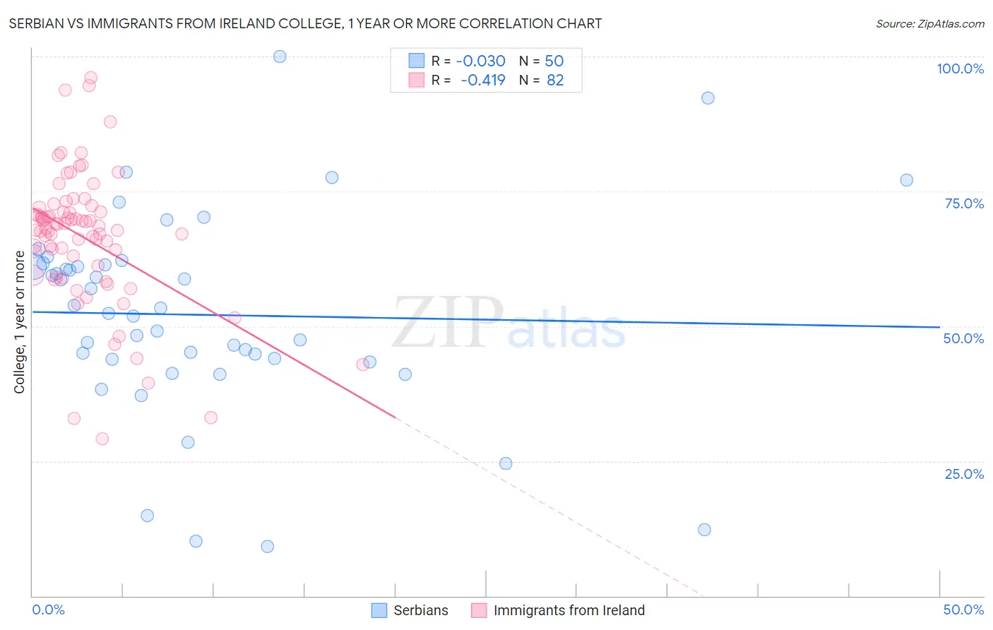 Serbian vs Immigrants from Ireland College, 1 year or more