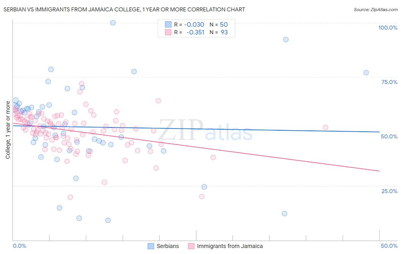 Serbian vs Immigrants from Jamaica College, 1 year or more
