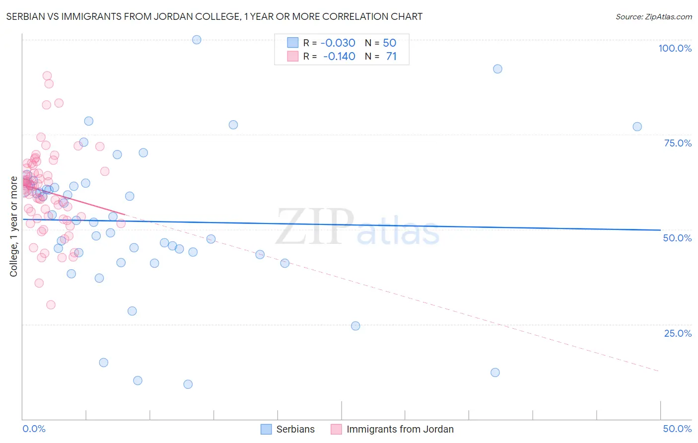 Serbian vs Immigrants from Jordan College, 1 year or more