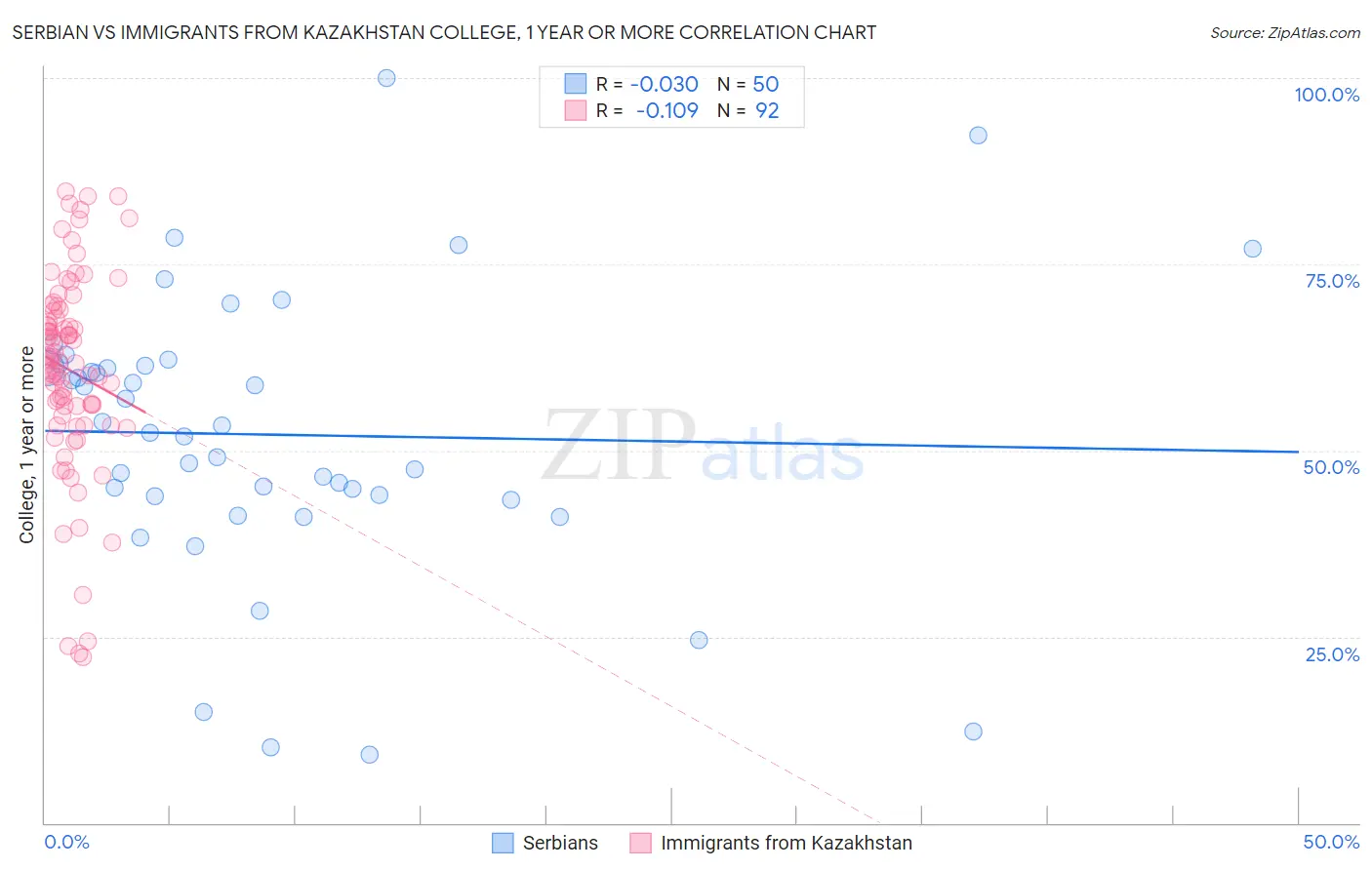 Serbian vs Immigrants from Kazakhstan College, 1 year or more