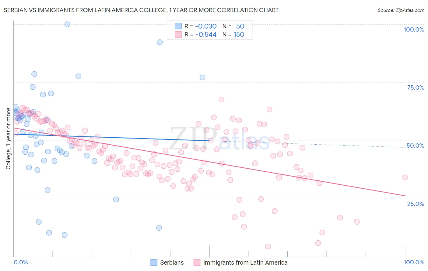 Serbian vs Immigrants from Latin America College, 1 year or more