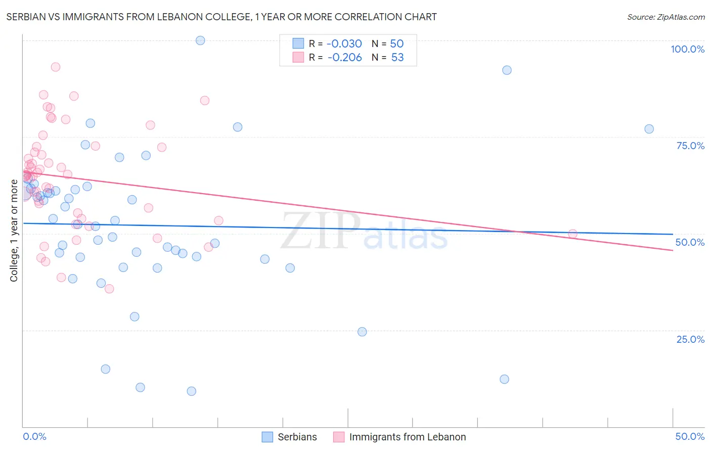 Serbian vs Immigrants from Lebanon College, 1 year or more