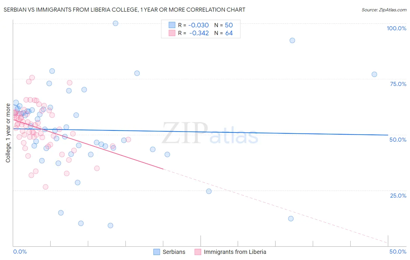 Serbian vs Immigrants from Liberia College, 1 year or more
