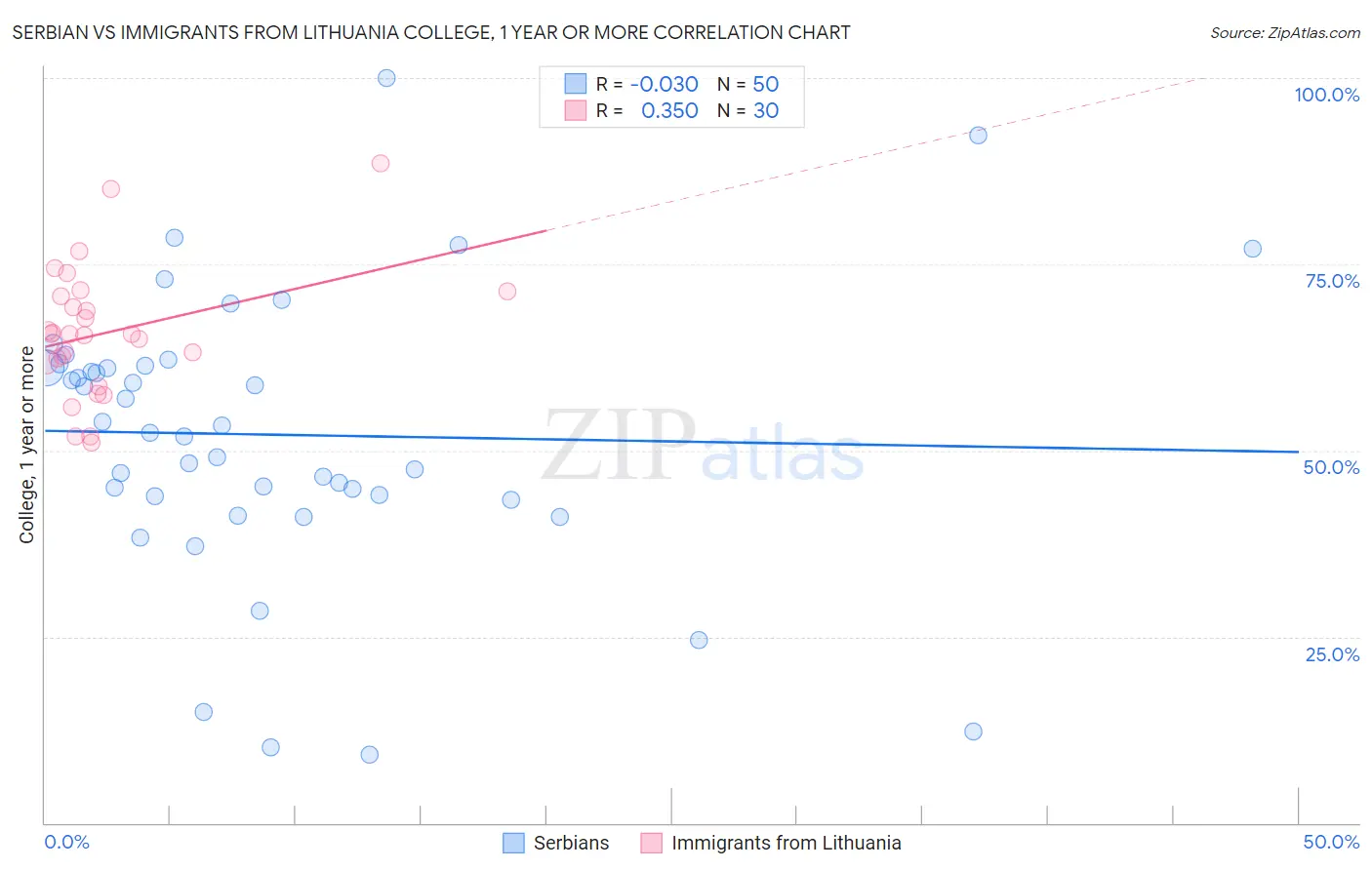 Serbian vs Immigrants from Lithuania College, 1 year or more