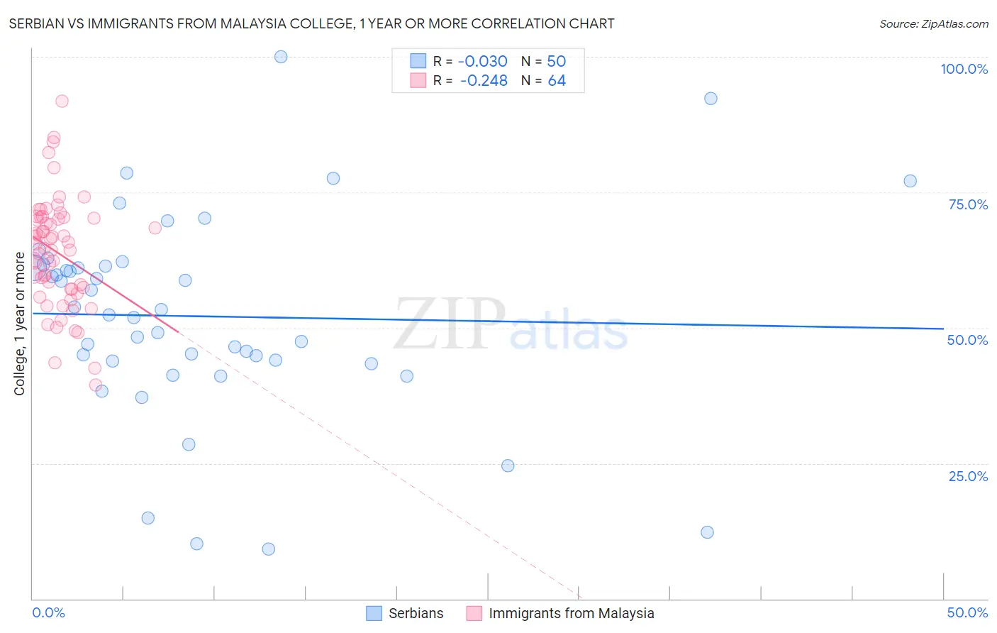 Serbian vs Immigrants from Malaysia College, 1 year or more