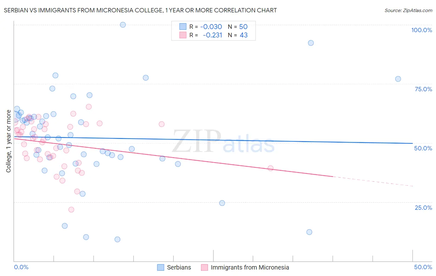 Serbian vs Immigrants from Micronesia College, 1 year or more