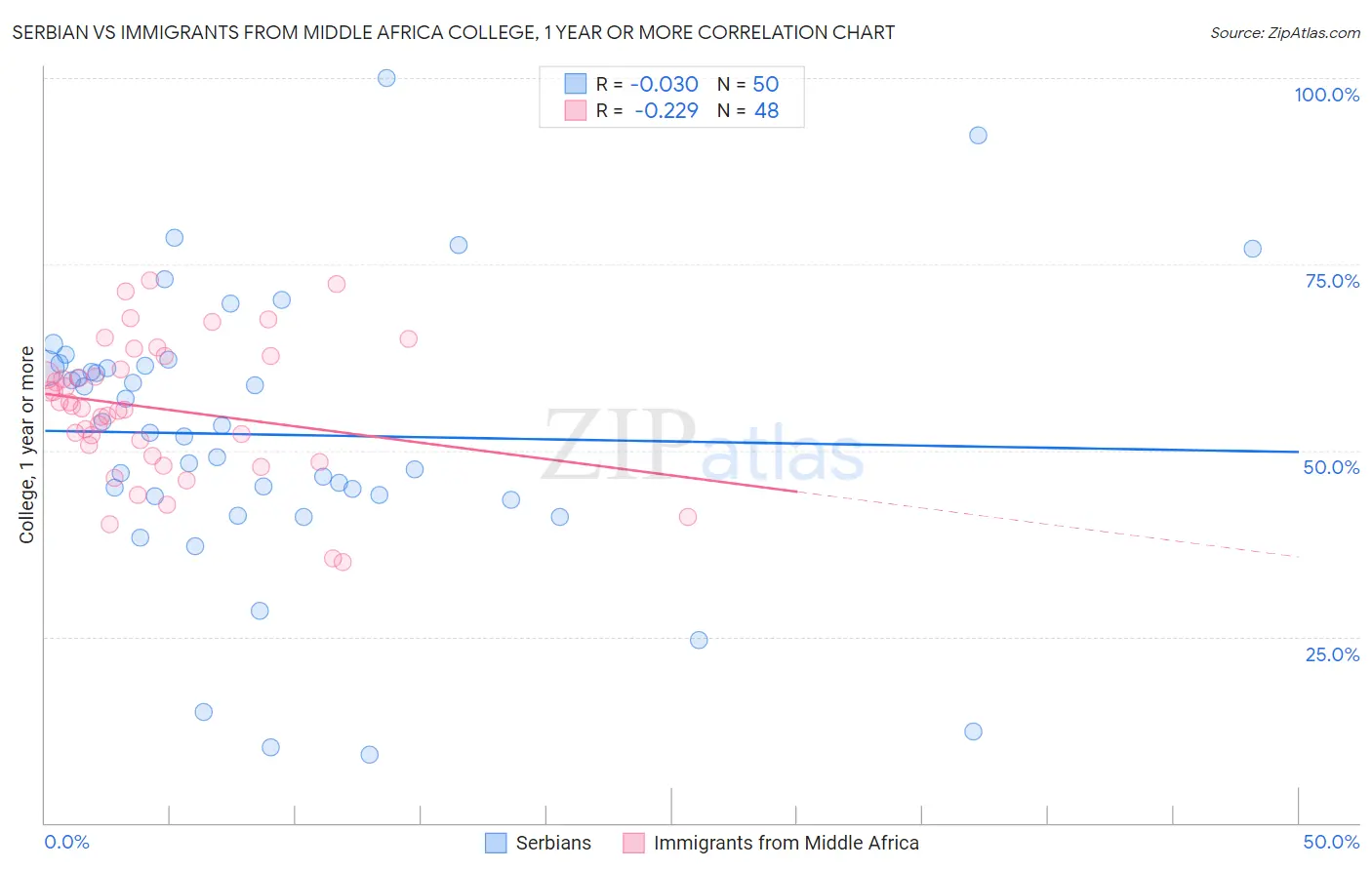 Serbian vs Immigrants from Middle Africa College, 1 year or more