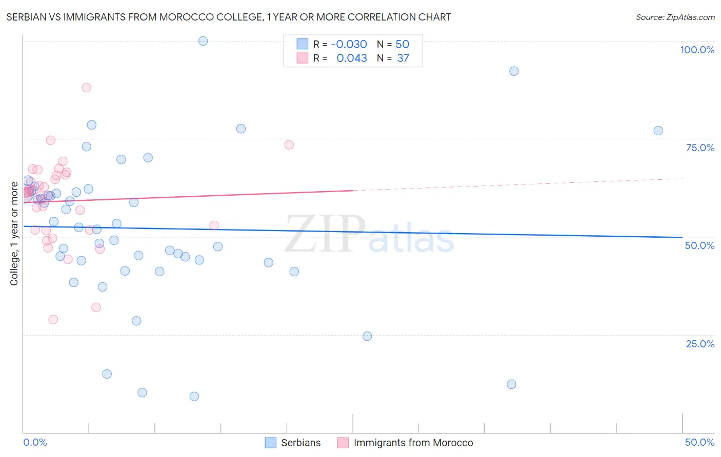 Serbian vs Immigrants from Morocco College, 1 year or more